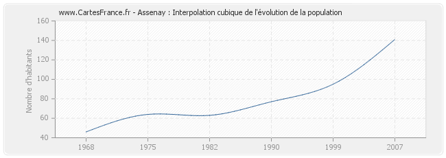 Assenay : Interpolation cubique de l'évolution de la population