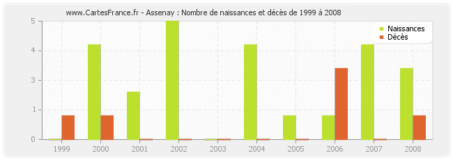 Assenay : Nombre de naissances et décès de 1999 à 2008