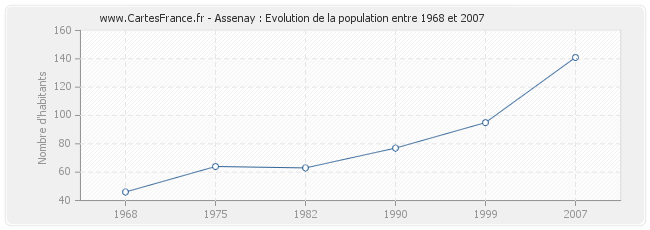 Population Assenay
