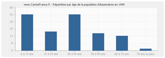 Répartition par âge de la population d'Assencières en 1999