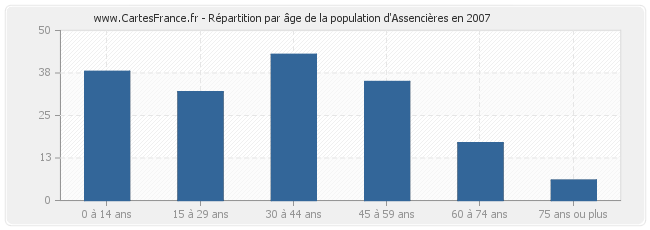 Répartition par âge de la population d'Assencières en 2007