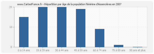 Répartition par âge de la population féminine d'Assencières en 2007