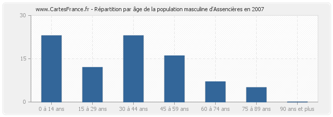 Répartition par âge de la population masculine d'Assencières en 2007