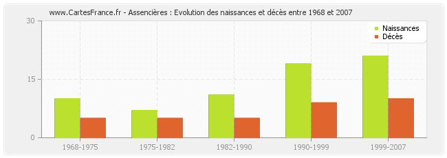 Assencières : Evolution des naissances et décès entre 1968 et 2007