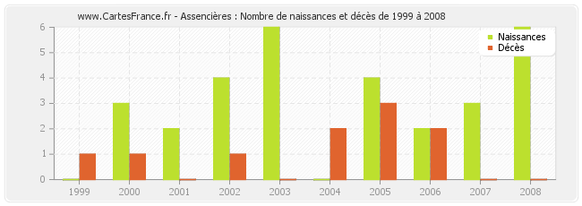 Assencières : Nombre de naissances et décès de 1999 à 2008