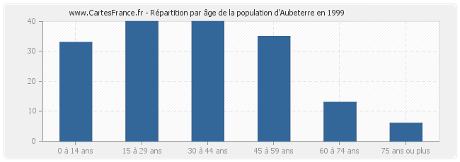 Répartition par âge de la population d'Aubeterre en 1999