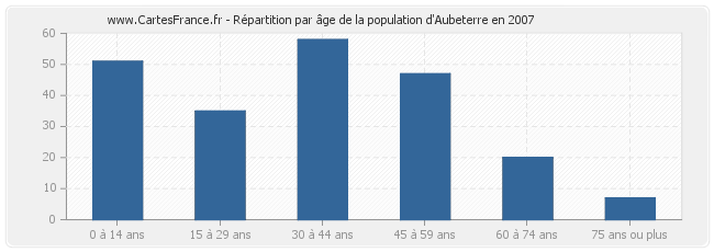 Répartition par âge de la population d'Aubeterre en 2007