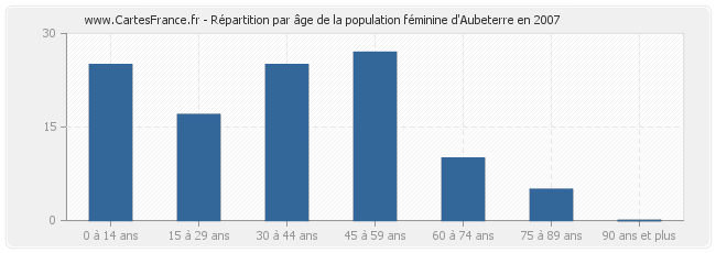 Répartition par âge de la population féminine d'Aubeterre en 2007