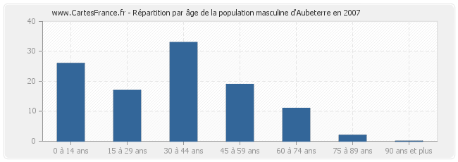 Répartition par âge de la population masculine d'Aubeterre en 2007