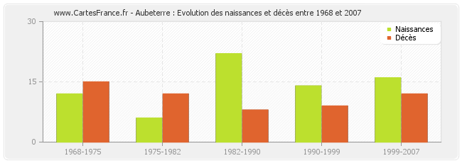 Aubeterre : Evolution des naissances et décès entre 1968 et 2007