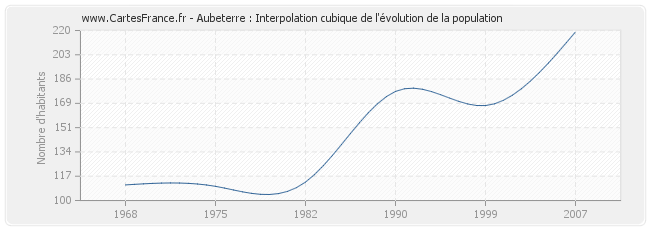 Aubeterre : Interpolation cubique de l'évolution de la population