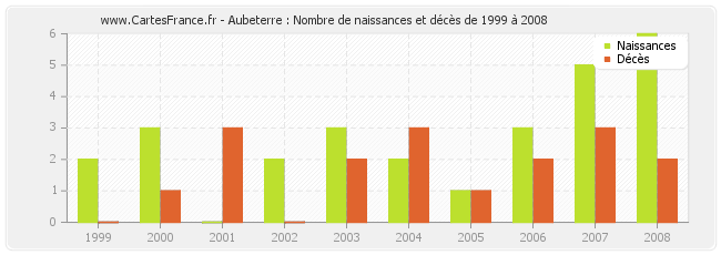 Aubeterre : Nombre de naissances et décès de 1999 à 2008