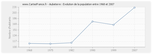 Population Aubeterre