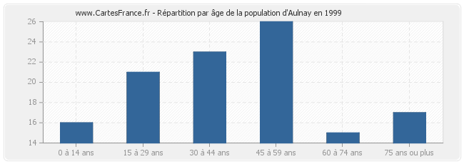 Répartition par âge de la population d'Aulnay en 1999