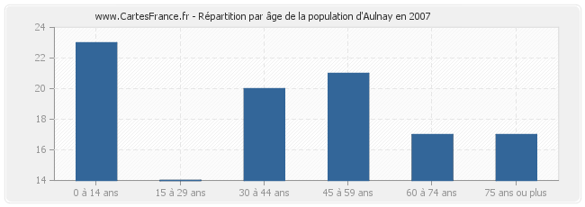 Répartition par âge de la population d'Aulnay en 2007