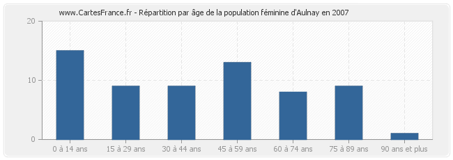 Répartition par âge de la population féminine d'Aulnay en 2007