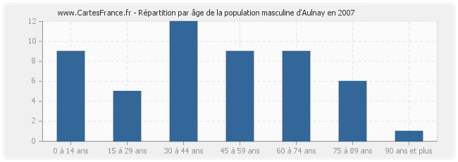 Répartition par âge de la population masculine d'Aulnay en 2007