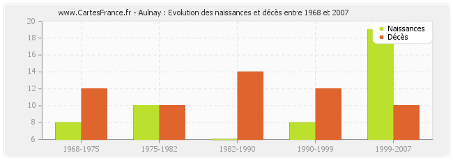 Aulnay : Evolution des naissances et décès entre 1968 et 2007