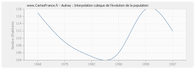 Aulnay : Interpolation cubique de l'évolution de la population