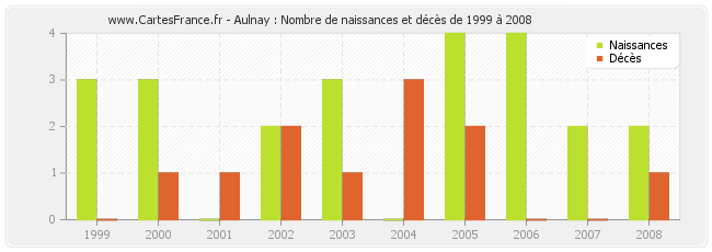 Aulnay : Nombre de naissances et décès de 1999 à 2008