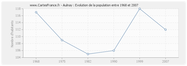 Population Aulnay