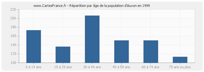 Répartition par âge de la population d'Auxon en 1999