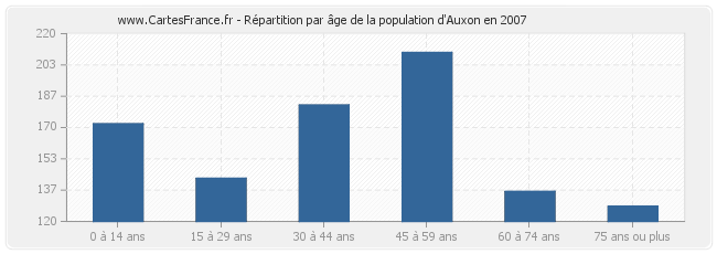 Répartition par âge de la population d'Auxon en 2007