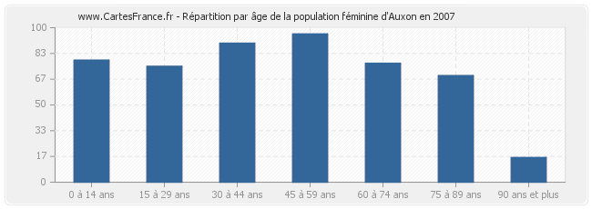 Répartition par âge de la population féminine d'Auxon en 2007