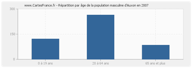 Répartition par âge de la population masculine d'Auxon en 2007