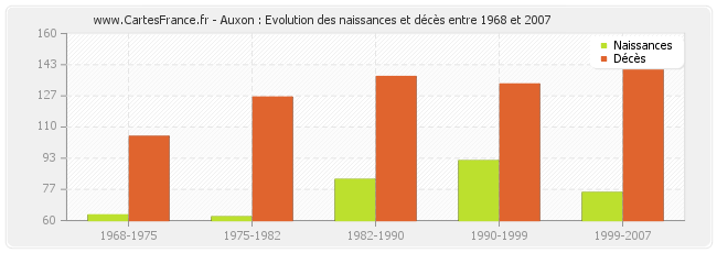 Auxon : Evolution des naissances et décès entre 1968 et 2007