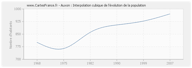 Auxon : Interpolation cubique de l'évolution de la population