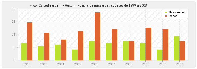 Auxon : Nombre de naissances et décès de 1999 à 2008