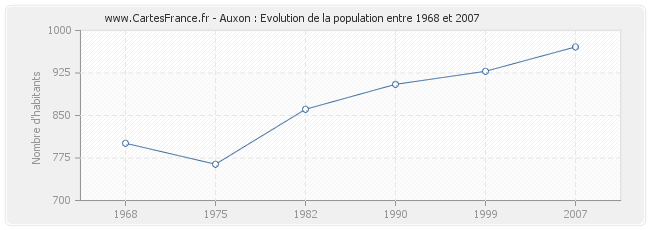 Population Auxon