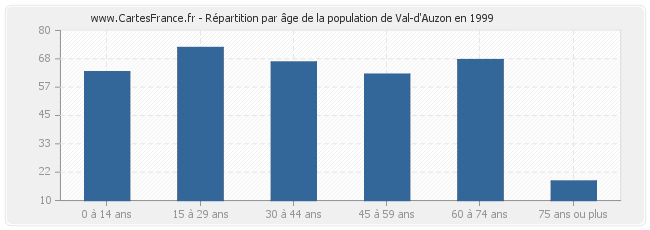 Répartition par âge de la population de Val-d'Auzon en 1999