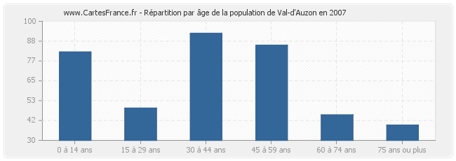 Répartition par âge de la population de Val-d'Auzon en 2007