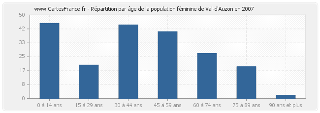 Répartition par âge de la population féminine de Val-d'Auzon en 2007