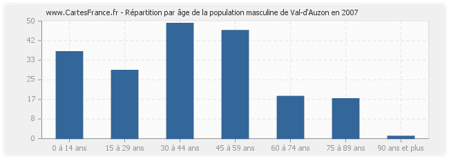 Répartition par âge de la population masculine de Val-d'Auzon en 2007