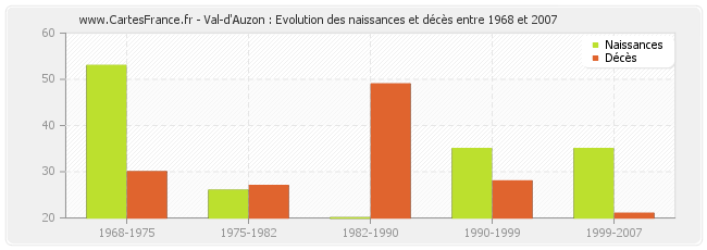 Val-d'Auzon : Evolution des naissances et décès entre 1968 et 2007