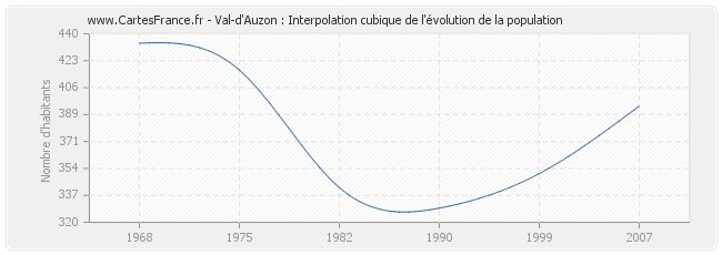 Val-d'Auzon : Interpolation cubique de l'évolution de la population