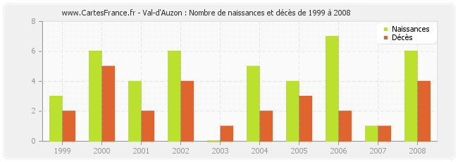 Val-d'Auzon : Nombre de naissances et décès de 1999 à 2008