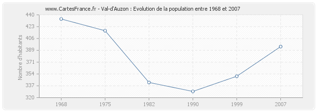 Population Val-d'Auzon