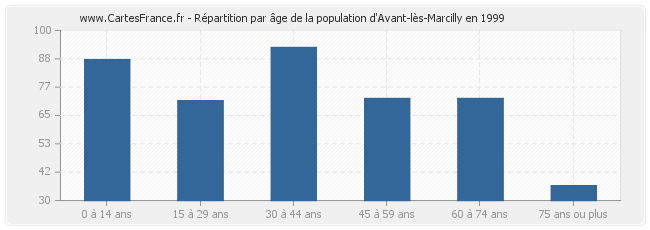 Répartition par âge de la population d'Avant-lès-Marcilly en 1999