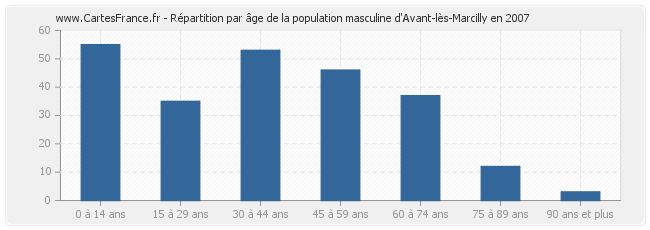 Répartition par âge de la population masculine d'Avant-lès-Marcilly en 2007