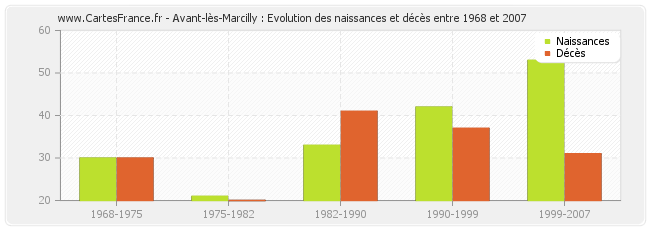 Avant-lès-Marcilly : Evolution des naissances et décès entre 1968 et 2007