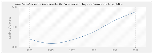 Avant-lès-Marcilly : Interpolation cubique de l'évolution de la population