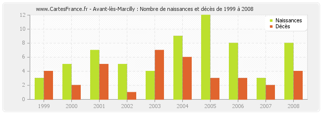 Avant-lès-Marcilly : Nombre de naissances et décès de 1999 à 2008