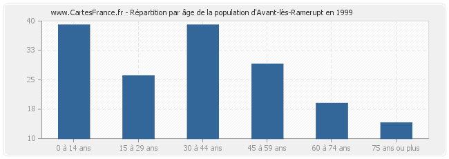 Répartition par âge de la population d'Avant-lès-Ramerupt en 1999