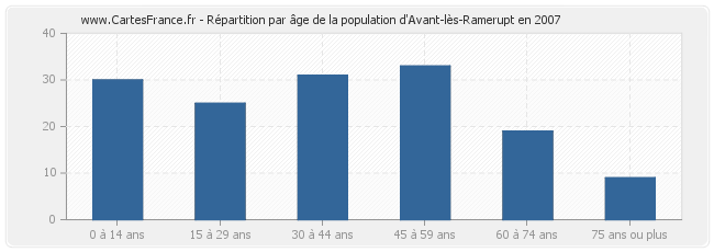 Répartition par âge de la population d'Avant-lès-Ramerupt en 2007