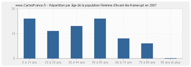 Répartition par âge de la population féminine d'Avant-lès-Ramerupt en 2007