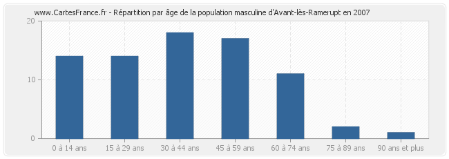 Répartition par âge de la population masculine d'Avant-lès-Ramerupt en 2007